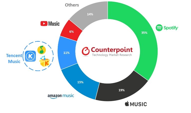 Apple пока не может догнать лидера. Spotify всё ещё первая на рынке потоковых музыкальных сервисов