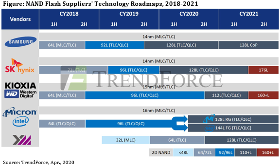   TrendForce,    - NAND  2021  