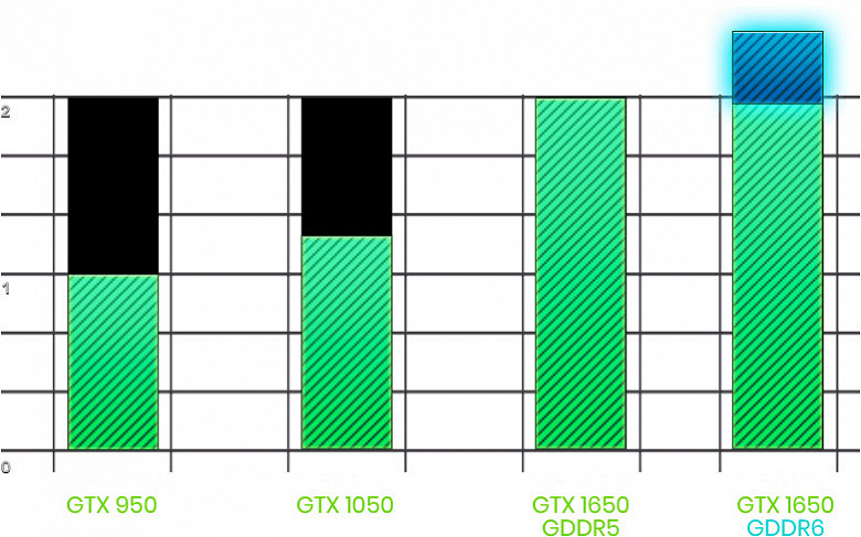 Графический процессор видеокарты EVGA GeForce GTX 1650 SC Ultra Gaming GDDR6 разгоняется до 1710 МГц