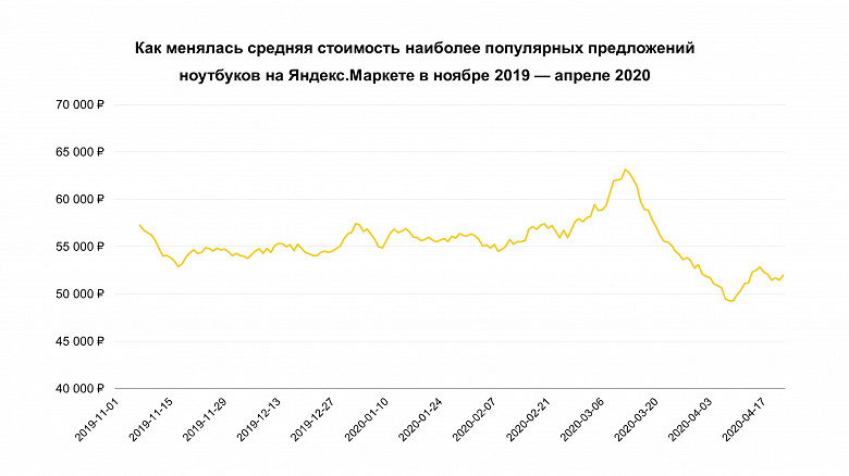 Россияне начали экономить на ноутбуках под коронавирус