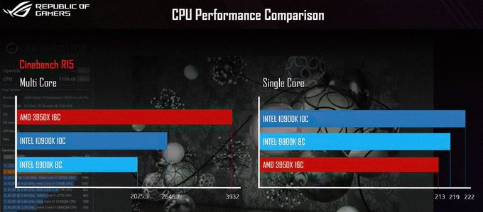 Процессоры AMD Ryzen 9 3950X и Intel Core i9-10900K сравнили в Cinebench R15