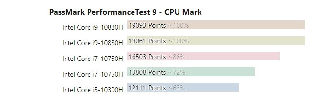 Теперь AMD — производительных самых мощных мобильных CPU? Новые Intel Comet Lake-H порой проигрывают даже предшественникам