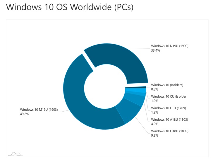Названы самые популярные версии Windows 10