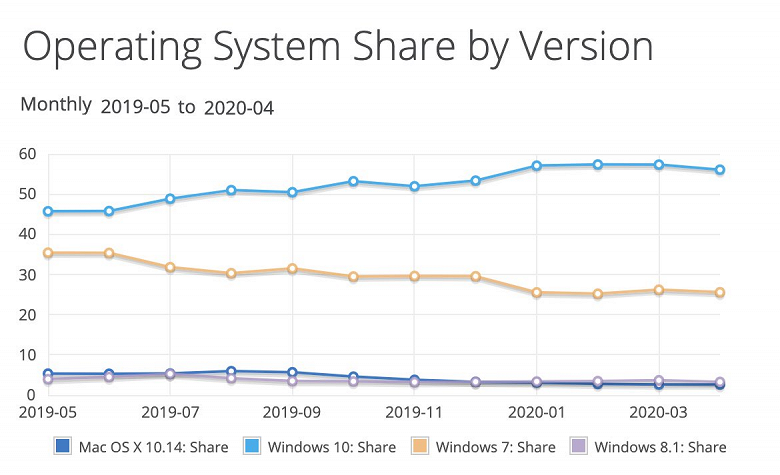 Google Chrome достиг нового рубежа превосходства, а Windows 10 теряет позиции