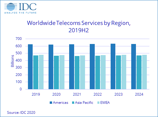 COVID-19 мало повлияет на рынок услуг связи и платного телевидения