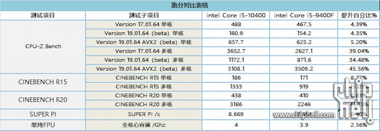 Тестирование Intel Core i5-10400 показало значительный прирост многопоточной производительности по сравнению с Intel Core i5-9400