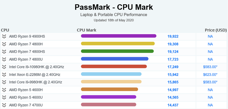 AMD снова лучшая. AMD Ryzen 4000 оккупировали рейтинг производительности PassMark