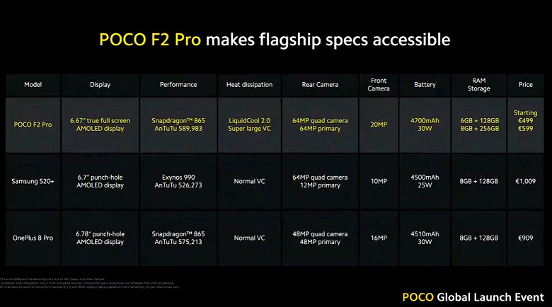 Snapdragon 865, экран Super AMOLED без вырезов, 64 Мп и 4700 мА·ч за 500 евро. Представлен убийца флагманов Poco F2 Pro
