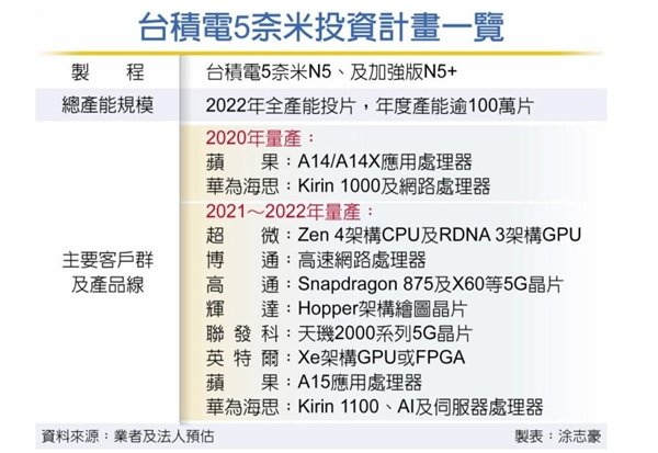 Массовый переход на 5 нм. По этому техпроцессу будут выпускать Snapdragon 875, Kirin 1100, процессоры AMD и даже видеокарты Nvidia и Intel