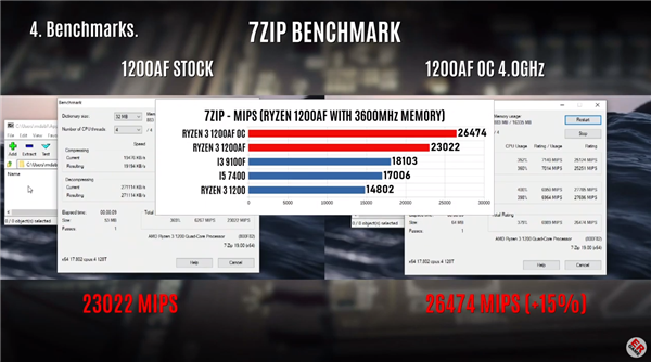 Intel на заметку. Ryzen 3 1200 AF, переведенный на техпроцесс 12 нм, запросто разгоняется до 4 ГГц и обходит по производительности Core i3-9100F