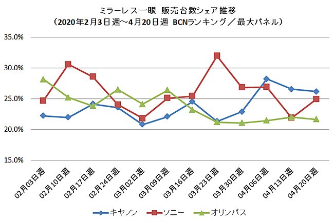 Апрельские данные BCN показывают, что продажи беззеркальных камер в Японии за год упали на 75%