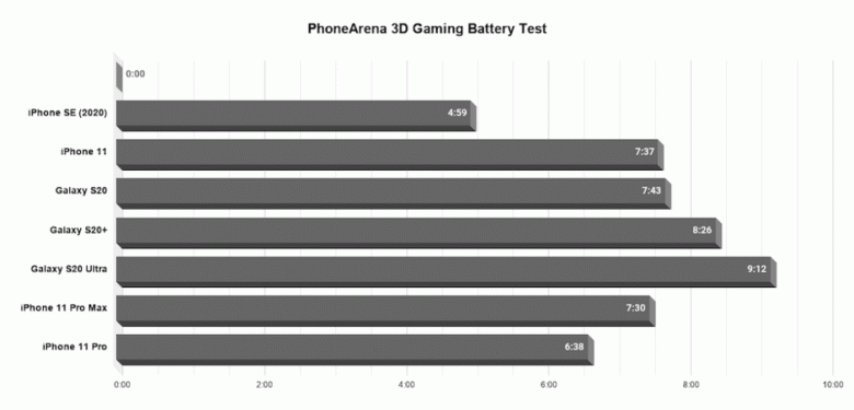 Заряд уменьшается на 1% каждые 3 минуты. iPhone SE 2020 провалился в тесте автономности