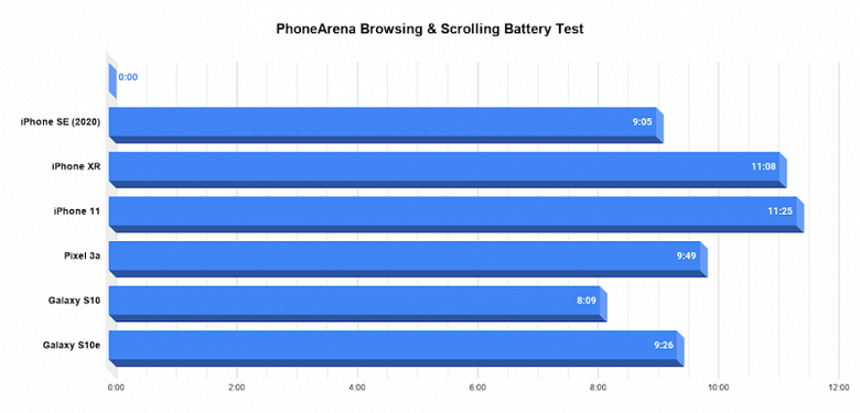 Заряд зменшується на 1% кожні 3 хвилини. iPhone SE 2020 провалився в тесті автономності