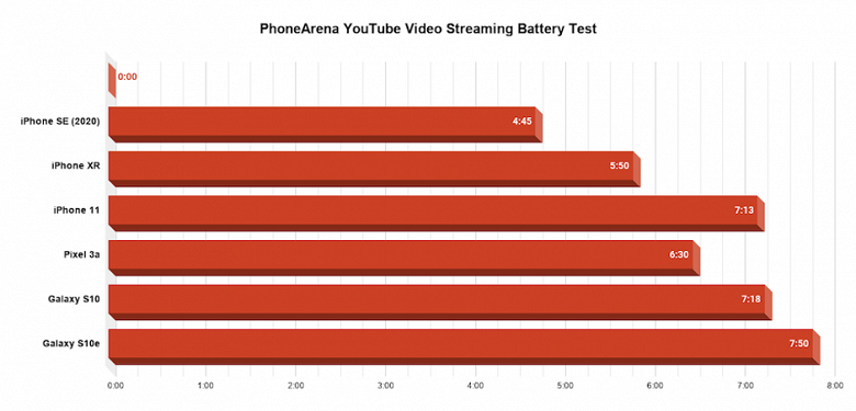 Заряд уменьшается на 1% каждые 3 минуты. iPhone SE 2020 провалился в тесте автономности