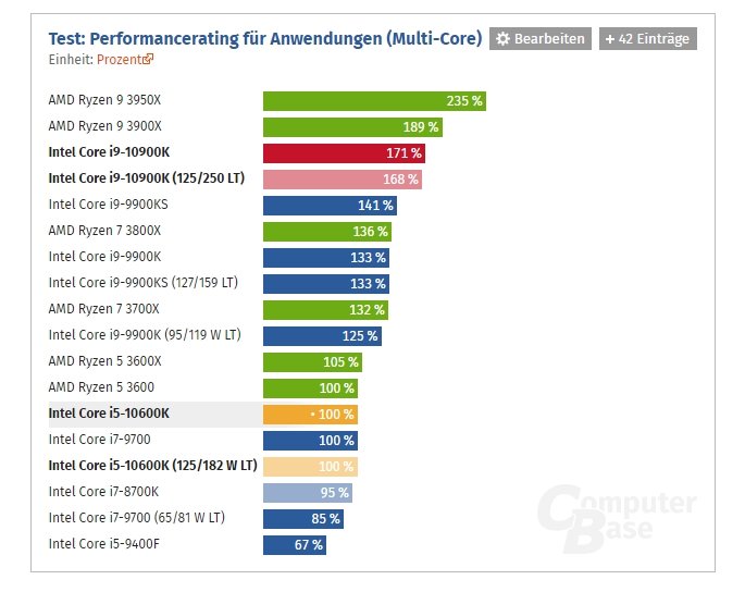 Intel не смогла. Полноценные тесты Core i9-10900K, Core i7-10700K и Core i5-10600K показывают, что решения AMD выгоднее