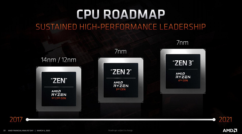AMD уходит в отрыв? Уже в этом году компания может выпустить настольные CPU Ryzen 4000 на техпроцессе 5 нм