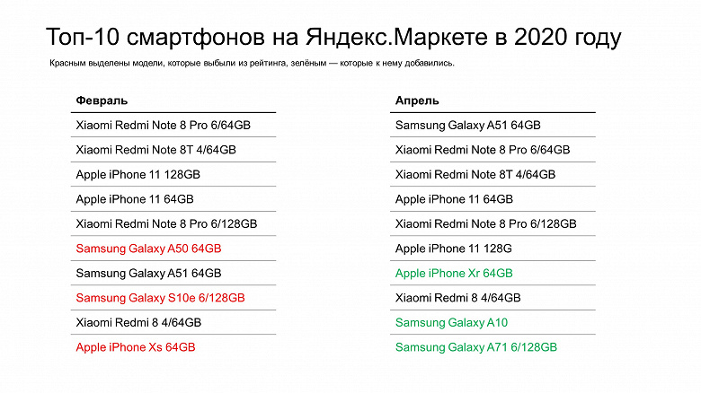 Samsung Galaxy A51 обошёл Redmi Note 8 Pro в России