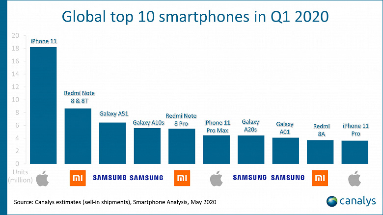 Самыми продаваемыми смартфонами в мире стали iPhone 11 и Redmi Note 8