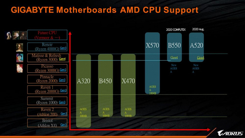 Еще один удар по Intel. AMD готовит недорогие восьмиядерники Ryzen 7 3850X и 3750X