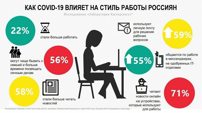 Спасибо коронавирусу. Россияне стали одновременно больше работать и проводить время с семьей