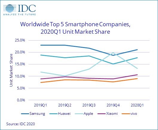 По подсчетам IDC, рынок смартфонов за год сократился на 11,7%