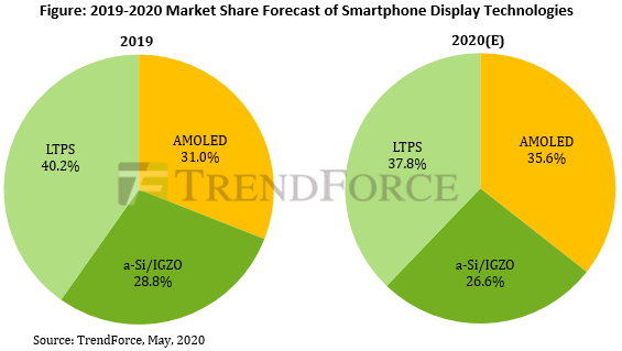 Аналитики TrendForce назвали год, когда смартфоны с экранами AMOLED займут более трети рынка