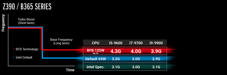 У владельцев процессоров Intel появился новый повод для радости. Технология ASRock BFB работает и с CPU Coffee Lake