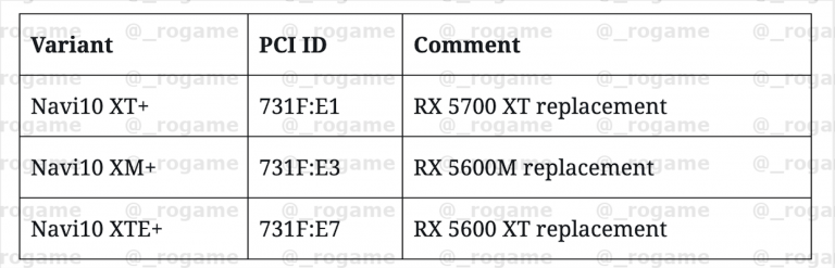 AMD готовит 13 новых видеокарт, в том числе обновленные Radeon RX 5600 XT и 5700 XT