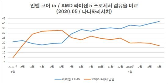 Доля процессоров AMD на южнокорейском рынке компонентов для самостоятельной сборки ПК превысила 60%