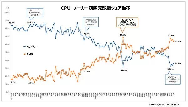 Процессоры AMD Ryzen пользуются огромной популярностью у японских пользователей, собирающих ПК самостоятельно