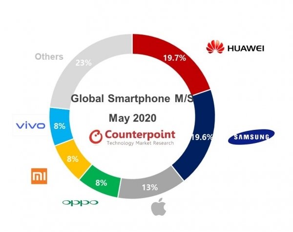 Huawei — лидер мирового рынка смартфонов уже два месяца подряд