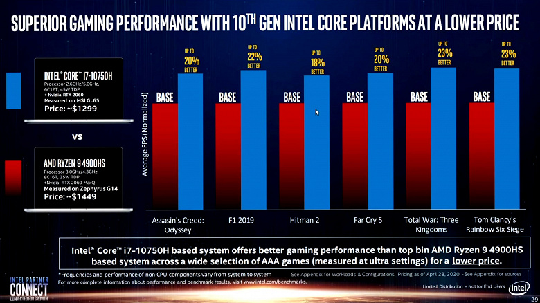 Компания Intel пошла на хитрость, сравнивая свои процессоры с процессорами AMD