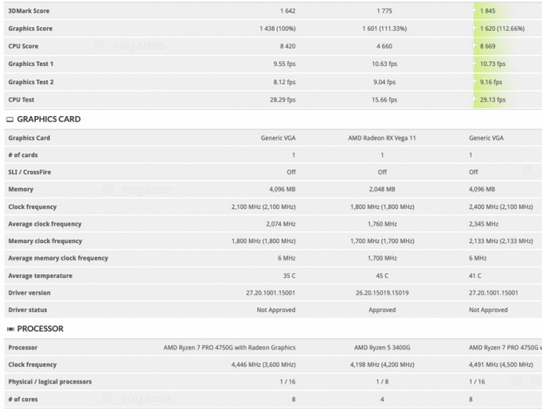 В базе данных 3DMark обнаружены APU AMD Ryzen PRO 4750G, 4650G и 4350G 