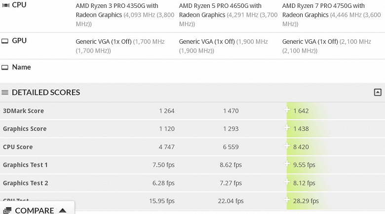 В базе данных 3DMark обнаружены APU AMD Ryzen PRO 4750G, 4650G и 4350G 