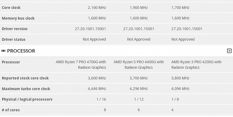 В базе данных 3DMark обнаружены APU AMD Ryzen PRO 4750G, 4650G и 4350G 