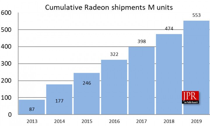 За семь лет AMD поставила на рынок более полумиллиарда GPU 