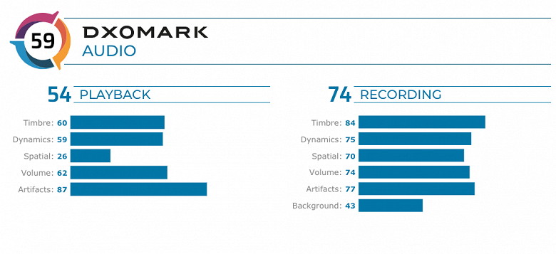 Король камерофонов Huawei P40 Pro провалил звуковой тест DxOMark. Он уступил двум десяткам моделей, включая iPhone SE