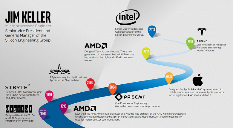 Бывший главный архитектор AMD стал бывшим и для Intel. Джим Келлер ушёл из компании
