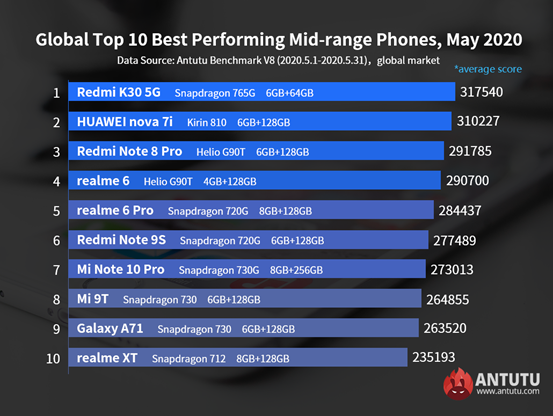 Какие недорогие смартфоны самые производительные в мире. Redmi свергла Huawei с пьедестала
