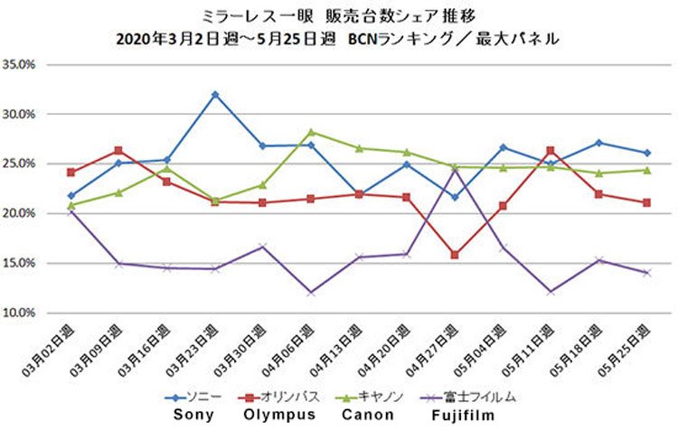 В мае продажи беззеркальных камер в Японии составили 38,0% по сравнению с маем 2019 года