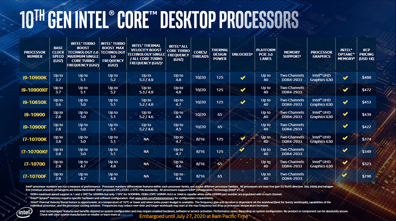 Представлен процессор Intel Core i9-10850K