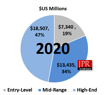 По прогнозу JPR рынок игровых ПК и компонентов вырастет в этом году на 3,6 млрд долларов 
