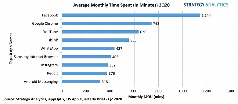 По подсчетам Strategy Analytics, среднее использование приложений для смартфонов за год увеличилось почти на 20 минут в день