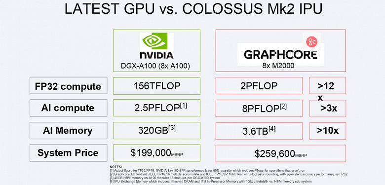 Самый монструозный GPU Nvidia неожиданно получил сильного конкурента. Представлен Graphcore Colossus MK2 GC200 IPU