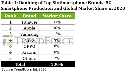 Samsung тут не место. Huawei и Apple возглавят рынок смартфонов в новую эпоху