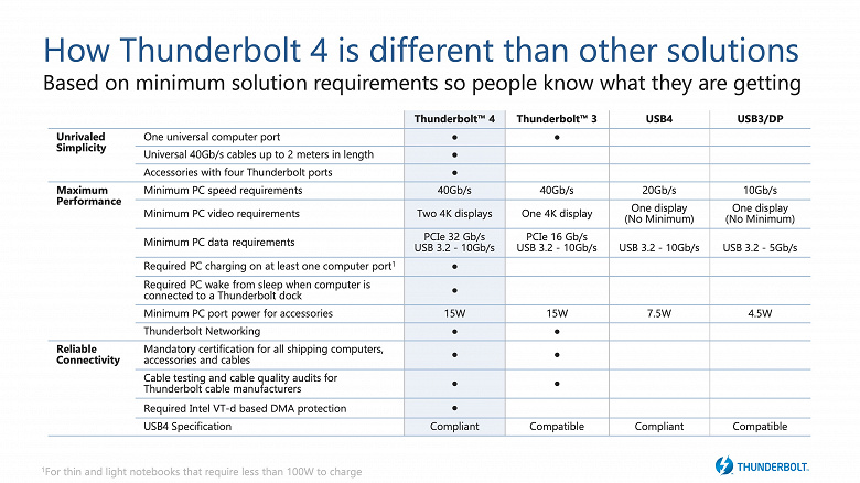 Представлен интерфейс Thunderbolt 4, который не стал быстрее Thunderbolt 3