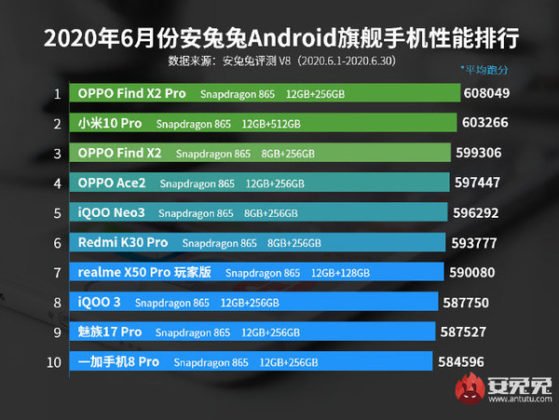 Топ-10 наиболее производительных смартфонов по версии AnTuTu за июнь