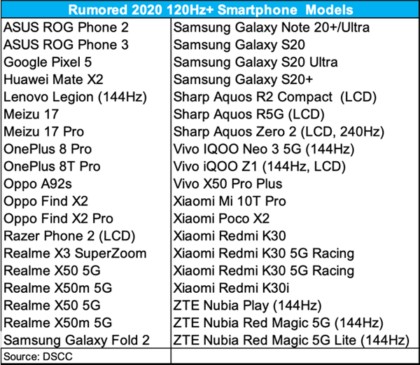 В «Клуб 120 Гц+» в этом году вступят Xiaomi Mi 10T Pro, Huawei Mate X2, Galaxy Note20 Ultra и другие смартфоны