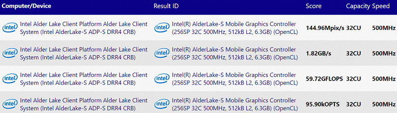 Очень важные для Intel настольные процессоры не получат топовый GPU. Графическое ядро Alder Lake ограничится 32 вычислительными блоками