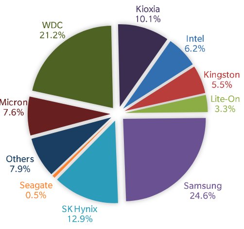 На рынке SSD с большим отрывом лидируют Samsung и Western Digital